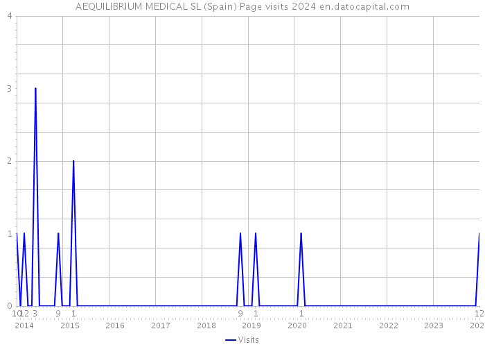 AEQUILIBRIUM MEDICAL SL (Spain) Page visits 2024 