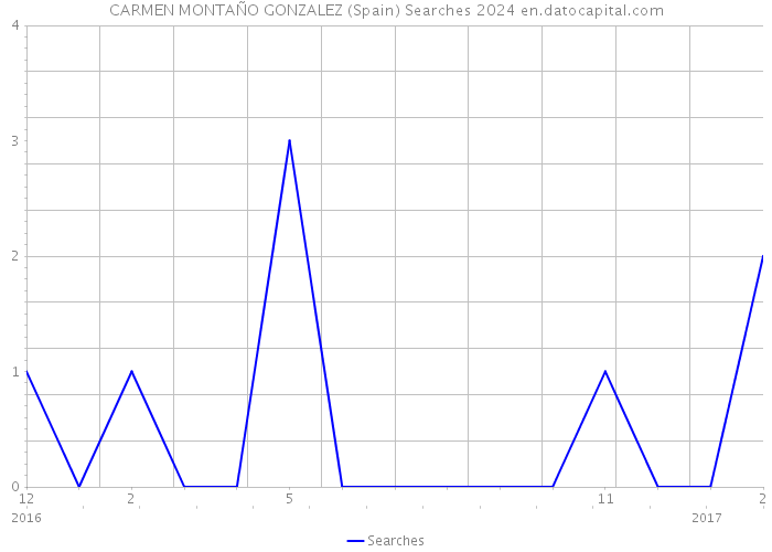 CARMEN MONTAÑO GONZALEZ (Spain) Searches 2024 