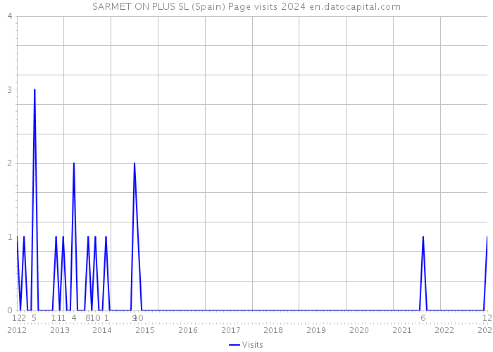 SARMET ON PLUS SL (Spain) Page visits 2024 