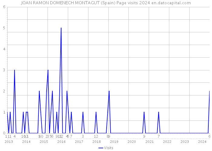 JOAN RAMON DOMENECH MONTAGUT (Spain) Page visits 2024 