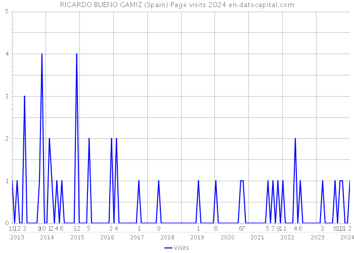 RICARDO BUENO GAMIZ (Spain) Page visits 2024 