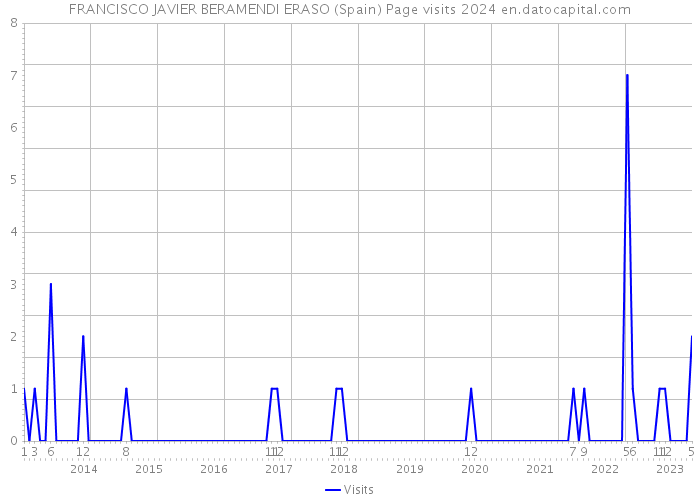 FRANCISCO JAVIER BERAMENDI ERASO (Spain) Page visits 2024 