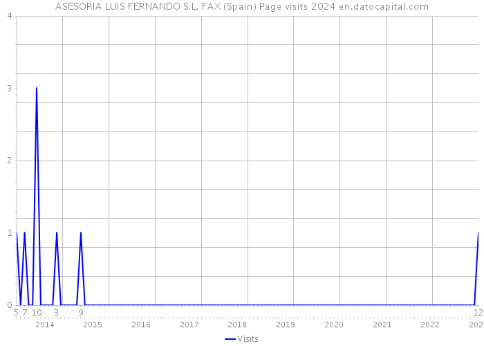 ASESORIA LUIS FERNANDO S.L. FAX (Spain) Page visits 2024 