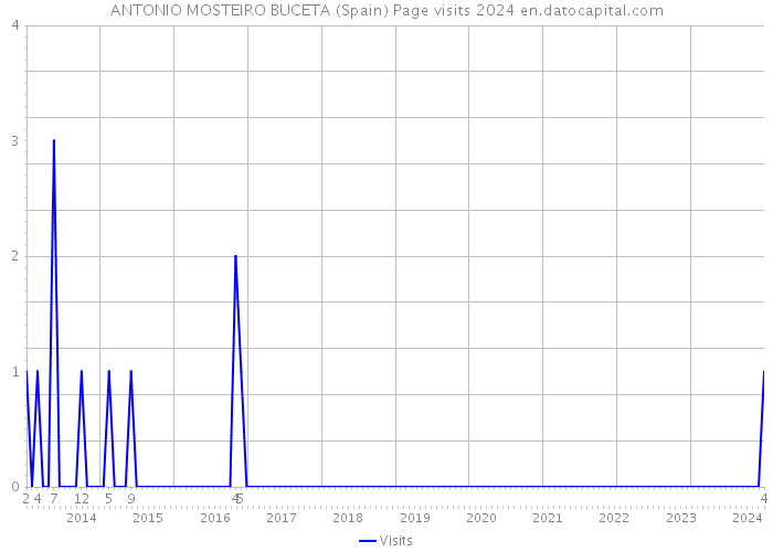ANTONIO MOSTEIRO BUCETA (Spain) Page visits 2024 
