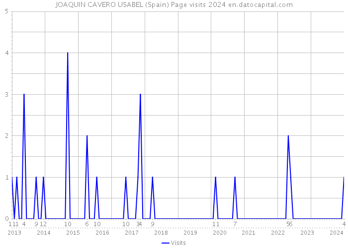 JOAQUIN CAVERO USABEL (Spain) Page visits 2024 
