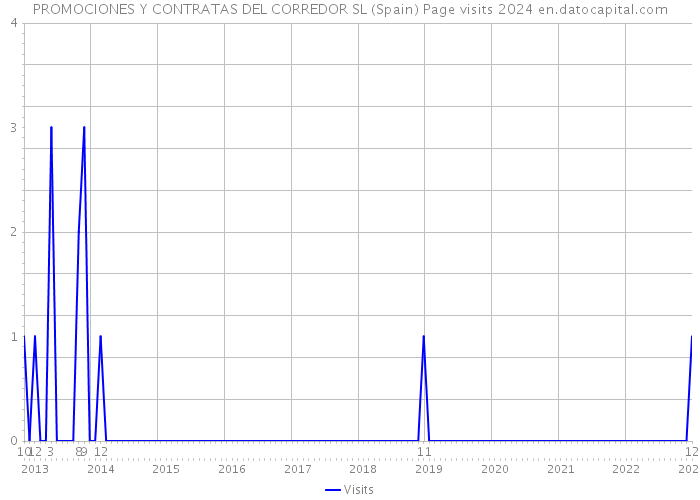 PROMOCIONES Y CONTRATAS DEL CORREDOR SL (Spain) Page visits 2024 