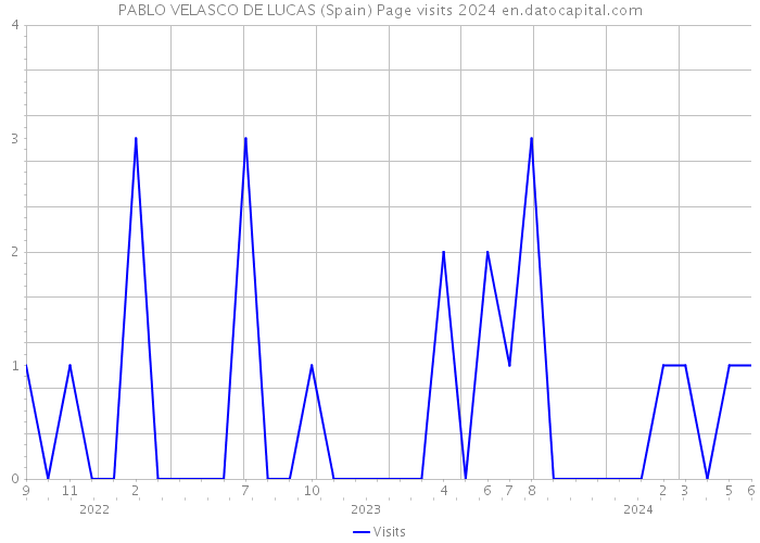 PABLO VELASCO DE LUCAS (Spain) Page visits 2024 