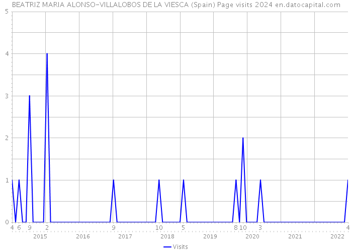 BEATRIZ MARIA ALONSO-VILLALOBOS DE LA VIESCA (Spain) Page visits 2024 