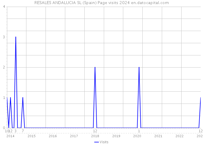 RESALES ANDALUCIA SL (Spain) Page visits 2024 