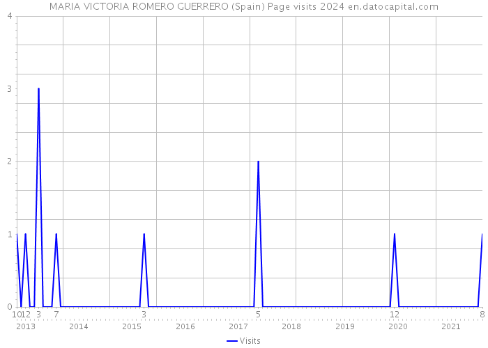 MARIA VICTORIA ROMERO GUERRERO (Spain) Page visits 2024 