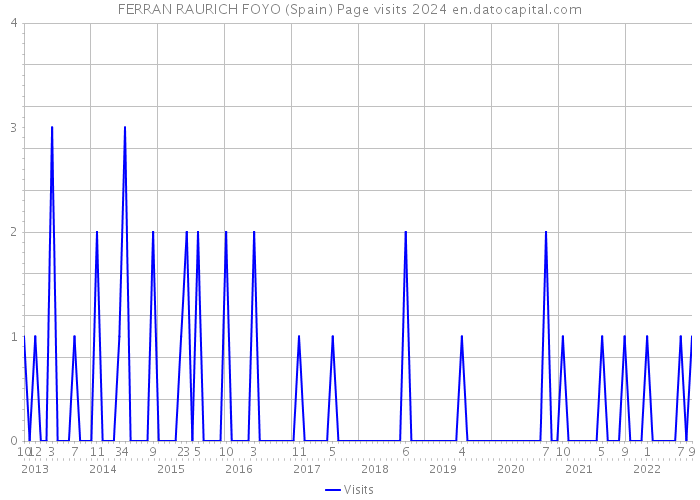 FERRAN RAURICH FOYO (Spain) Page visits 2024 