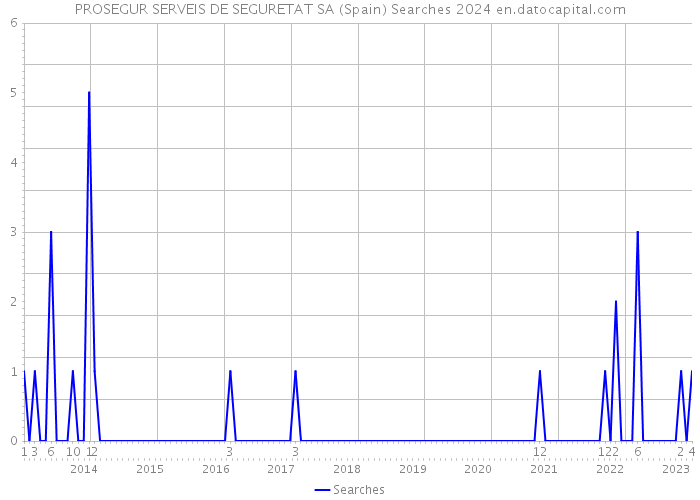 PROSEGUR SERVEIS DE SEGURETAT SA (Spain) Searches 2024 