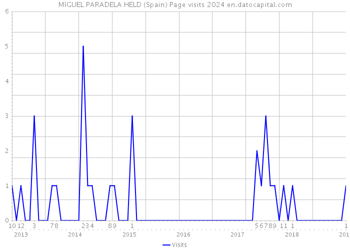 MIGUEL PARADELA HELD (Spain) Page visits 2024 
