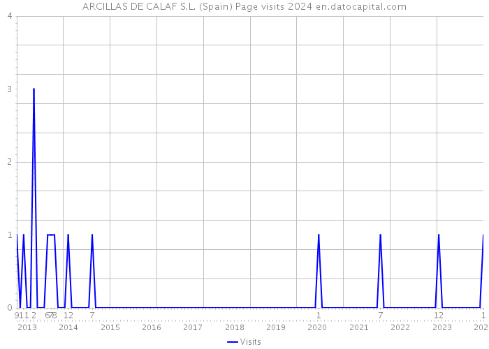 ARCILLAS DE CALAF S.L. (Spain) Page visits 2024 