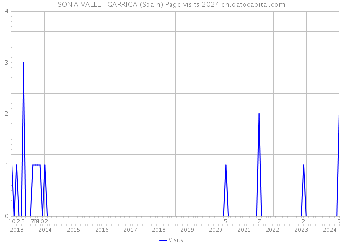 SONIA VALLET GARRIGA (Spain) Page visits 2024 