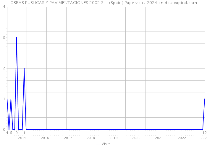 OBRAS PUBLICAS Y PAVIMENTACIONES 2002 S.L. (Spain) Page visits 2024 