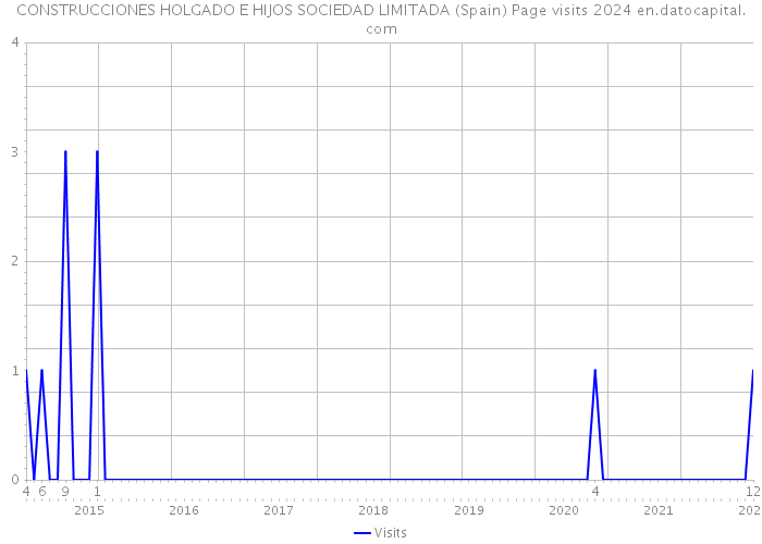 CONSTRUCCIONES HOLGADO E HIJOS SOCIEDAD LIMITADA (Spain) Page visits 2024 