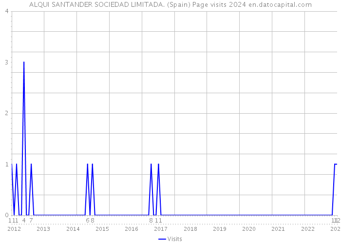 ALQUI SANTANDER SOCIEDAD LIMITADA. (Spain) Page visits 2024 