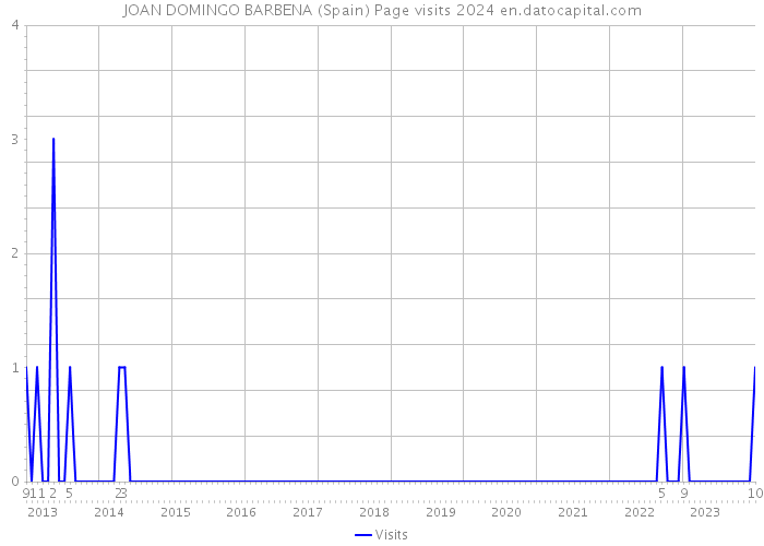 JOAN DOMINGO BARBENA (Spain) Page visits 2024 