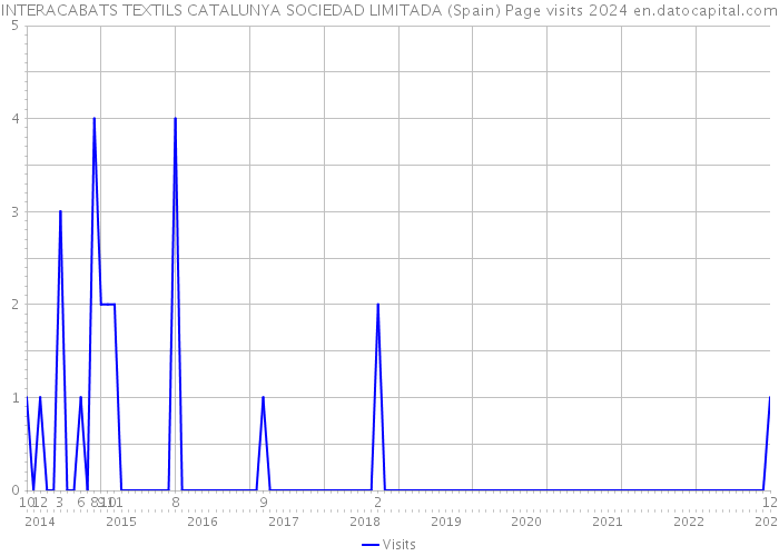 INTERACABATS TEXTILS CATALUNYA SOCIEDAD LIMITADA (Spain) Page visits 2024 