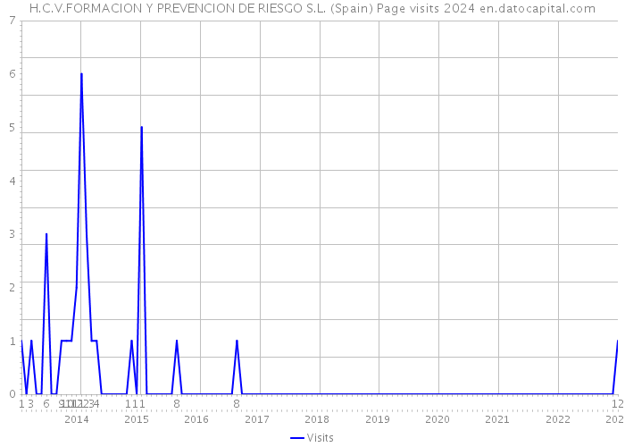 H.C.V.FORMACION Y PREVENCION DE RIESGO S.L. (Spain) Page visits 2024 