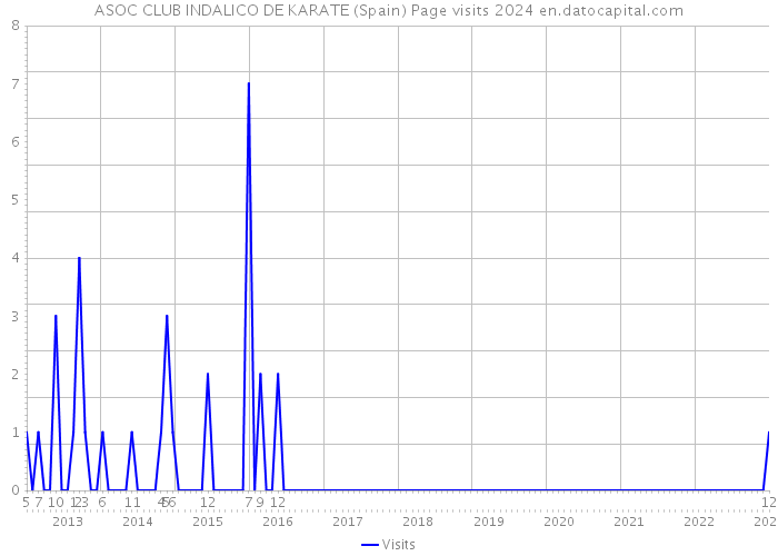 ASOC CLUB INDALICO DE KARATE (Spain) Page visits 2024 