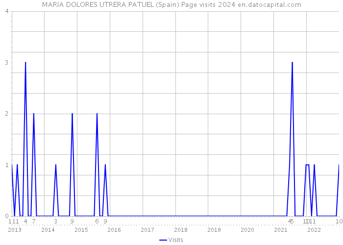 MARIA DOLORES UTRERA PATUEL (Spain) Page visits 2024 