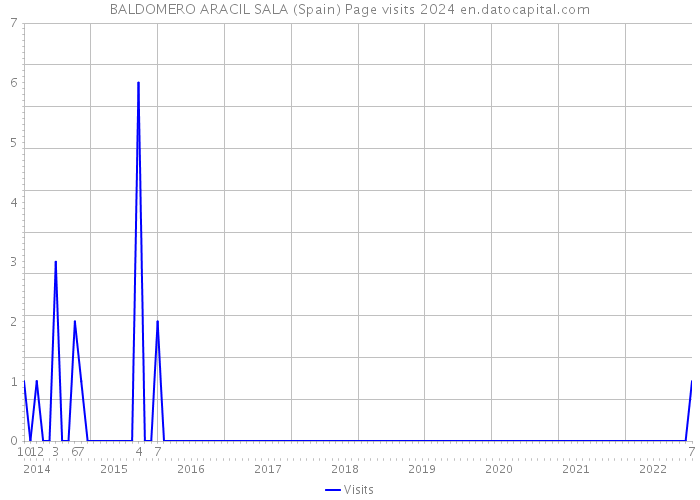 BALDOMERO ARACIL SALA (Spain) Page visits 2024 