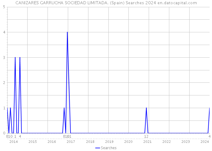 CANIZARES GARRUCHA SOCIEDAD LIMITADA. (Spain) Searches 2024 