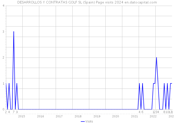 DESARROLLOS Y CONTRATAS GOLF SL (Spain) Page visits 2024 