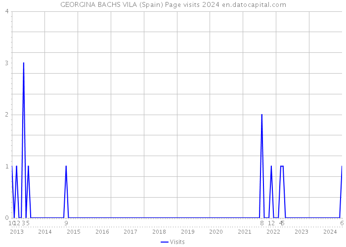 GEORGINA BACHS VILA (Spain) Page visits 2024 