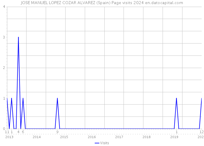 JOSE MANUEL LOPEZ COZAR ALVAREZ (Spain) Page visits 2024 