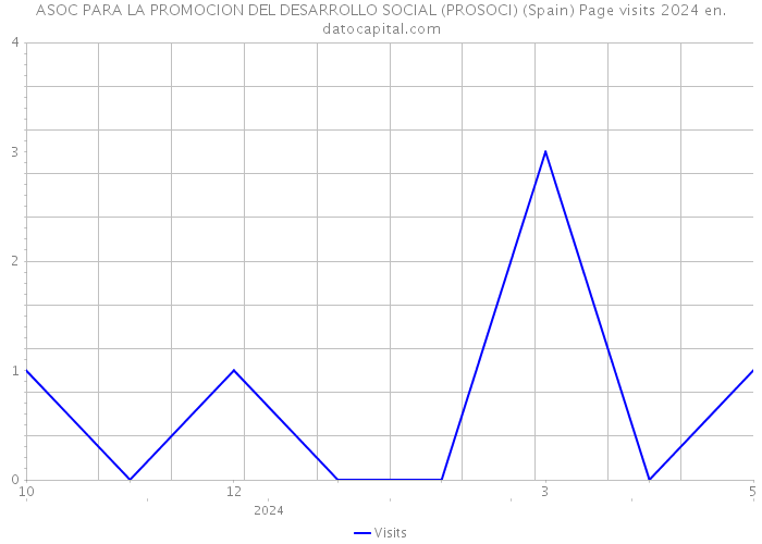 ASOC PARA LA PROMOCION DEL DESARROLLO SOCIAL (PROSOCI) (Spain) Page visits 2024 