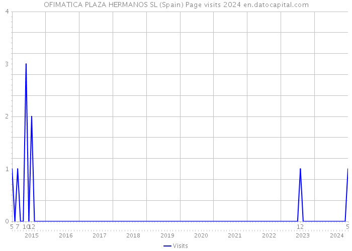 OFIMATICA PLAZA HERMANOS SL (Spain) Page visits 2024 