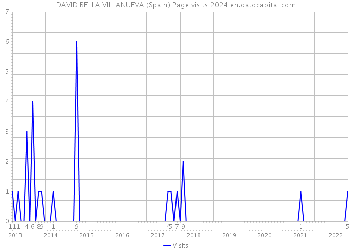 DAVID BELLA VILLANUEVA (Spain) Page visits 2024 