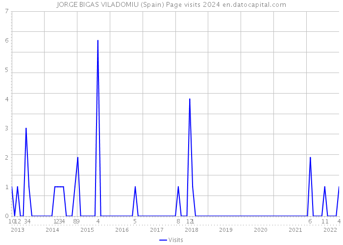 JORGE BIGAS VILADOMIU (Spain) Page visits 2024 