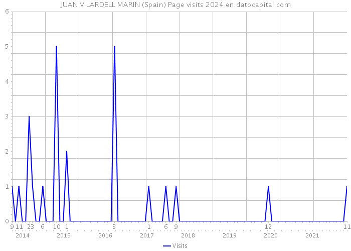 JUAN VILARDELL MARIN (Spain) Page visits 2024 