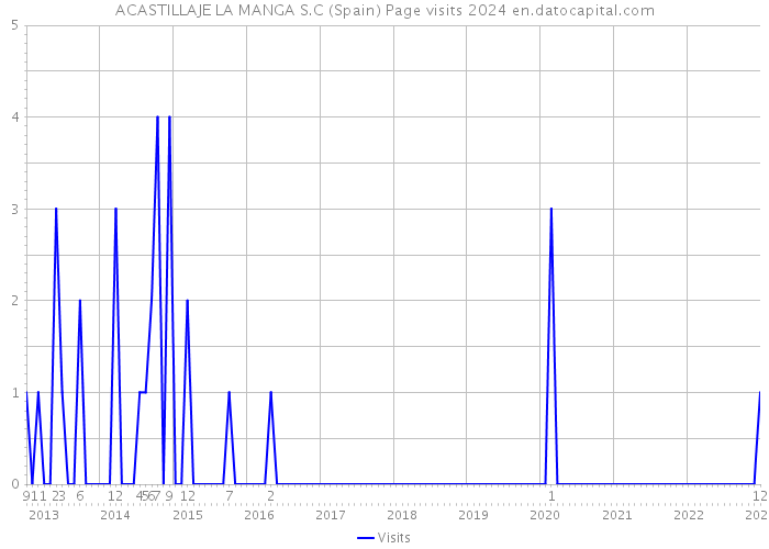 ACASTILLAJE LA MANGA S.C (Spain) Page visits 2024 