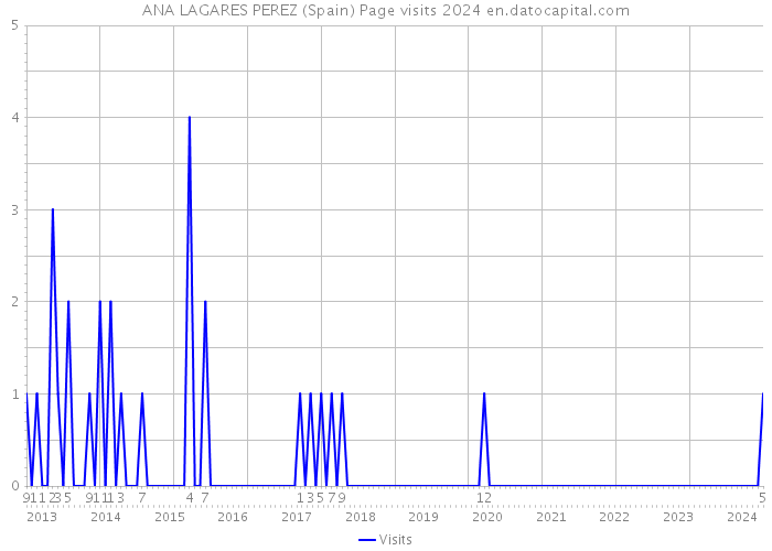 ANA LAGARES PEREZ (Spain) Page visits 2024 
