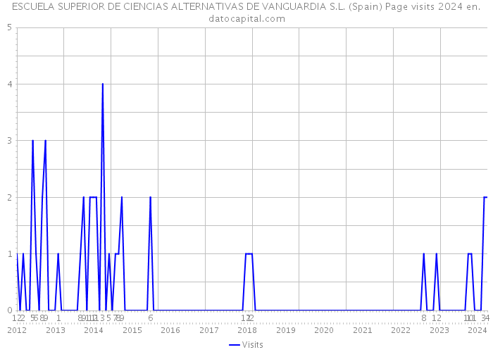 ESCUELA SUPERIOR DE CIENCIAS ALTERNATIVAS DE VANGUARDIA S.L. (Spain) Page visits 2024 
