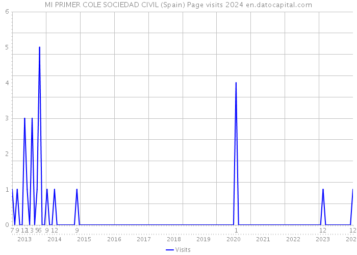 MI PRIMER COLE SOCIEDAD CIVIL (Spain) Page visits 2024 