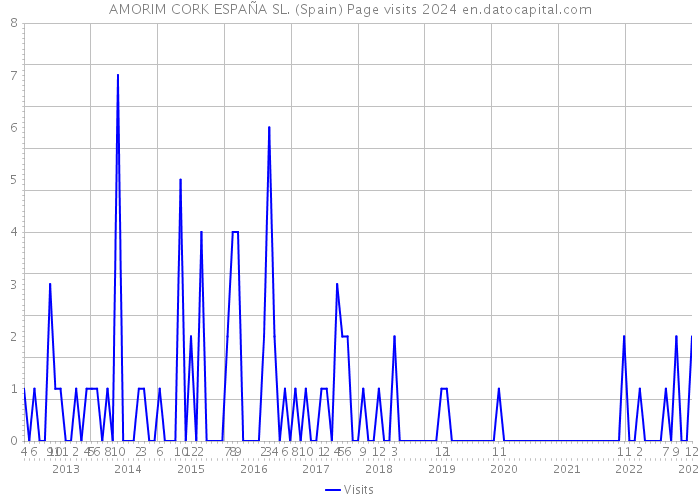 AMORIM CORK ESPAÑA SL. (Spain) Page visits 2024 