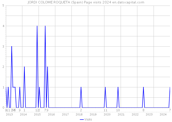 JORDI COLOME ROQUETA (Spain) Page visits 2024 