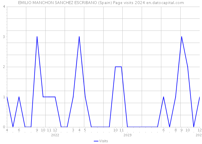 EMILIO MANCHON SANCHEZ ESCRIBANO (Spain) Page visits 2024 