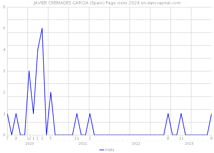 JAVIER CREMADES GARCIA (Spain) Page visits 2024 