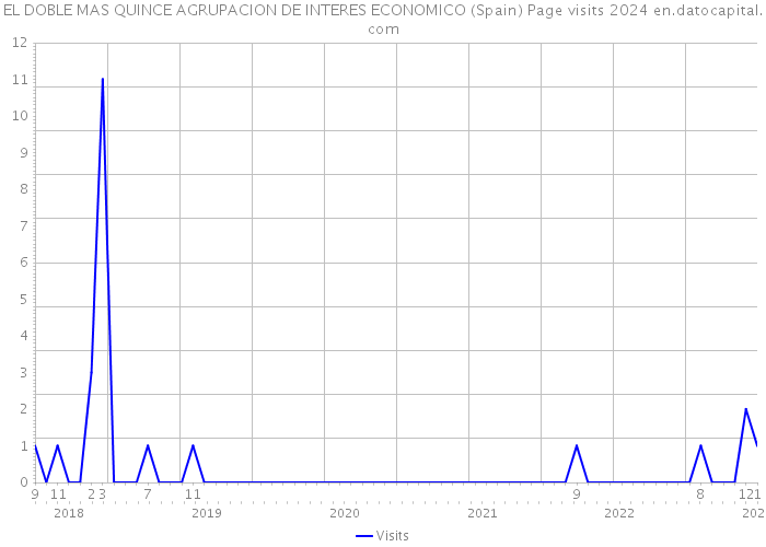 EL DOBLE MAS QUINCE AGRUPACION DE INTERES ECONOMICO (Spain) Page visits 2024 