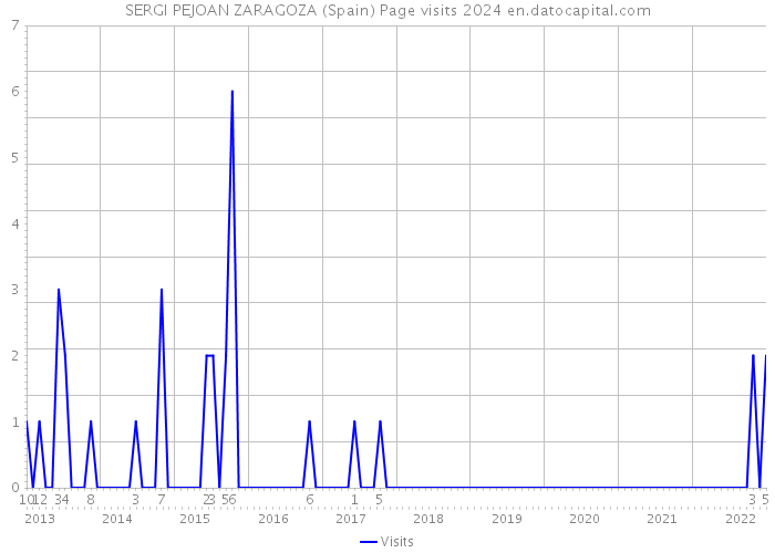SERGI PEJOAN ZARAGOZA (Spain) Page visits 2024 