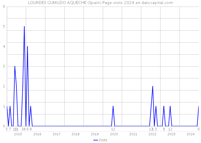 LOURDES GUMUZIO AQUECHE (Spain) Page visits 2024 