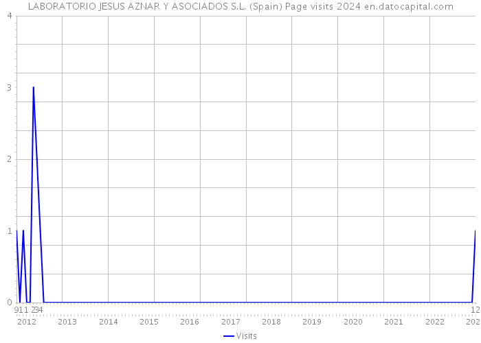 LABORATORIO JESUS AZNAR Y ASOCIADOS S.L. (Spain) Page visits 2024 