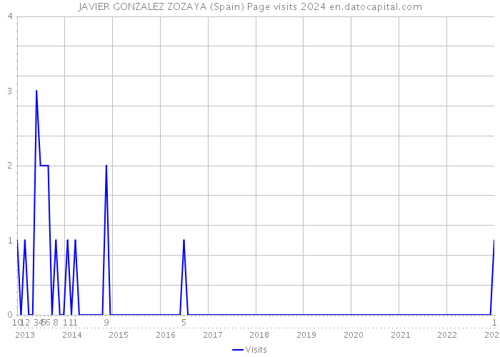 JAVIER GONZALEZ ZOZAYA (Spain) Page visits 2024 